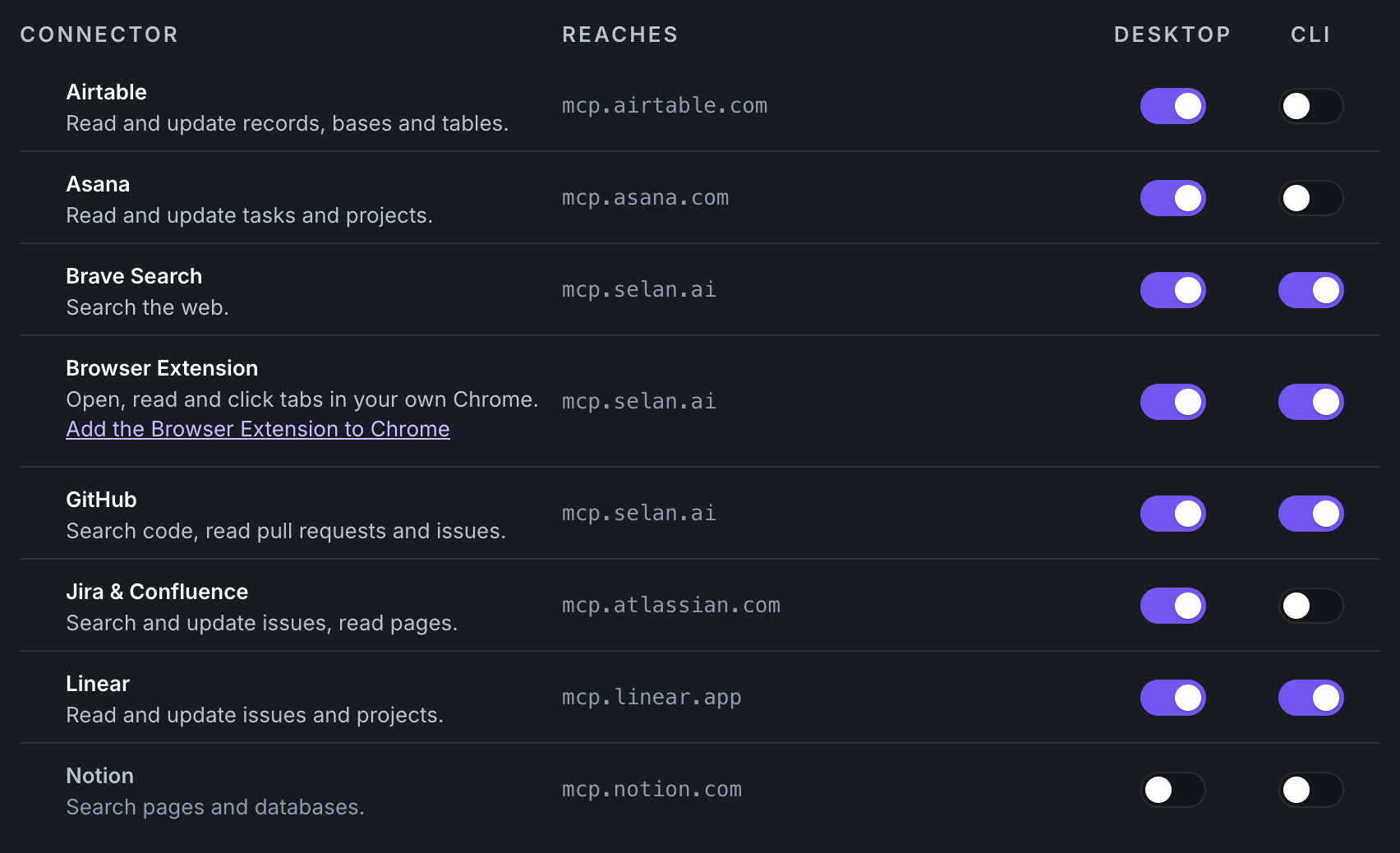 A developer's Connections page in Selan: Airtable, Asana, Brave Search, Browser Extension, GitHub, Jira & Confluence, Linear and Notion, each with the host it reaches and a Desktop and a CLI switch