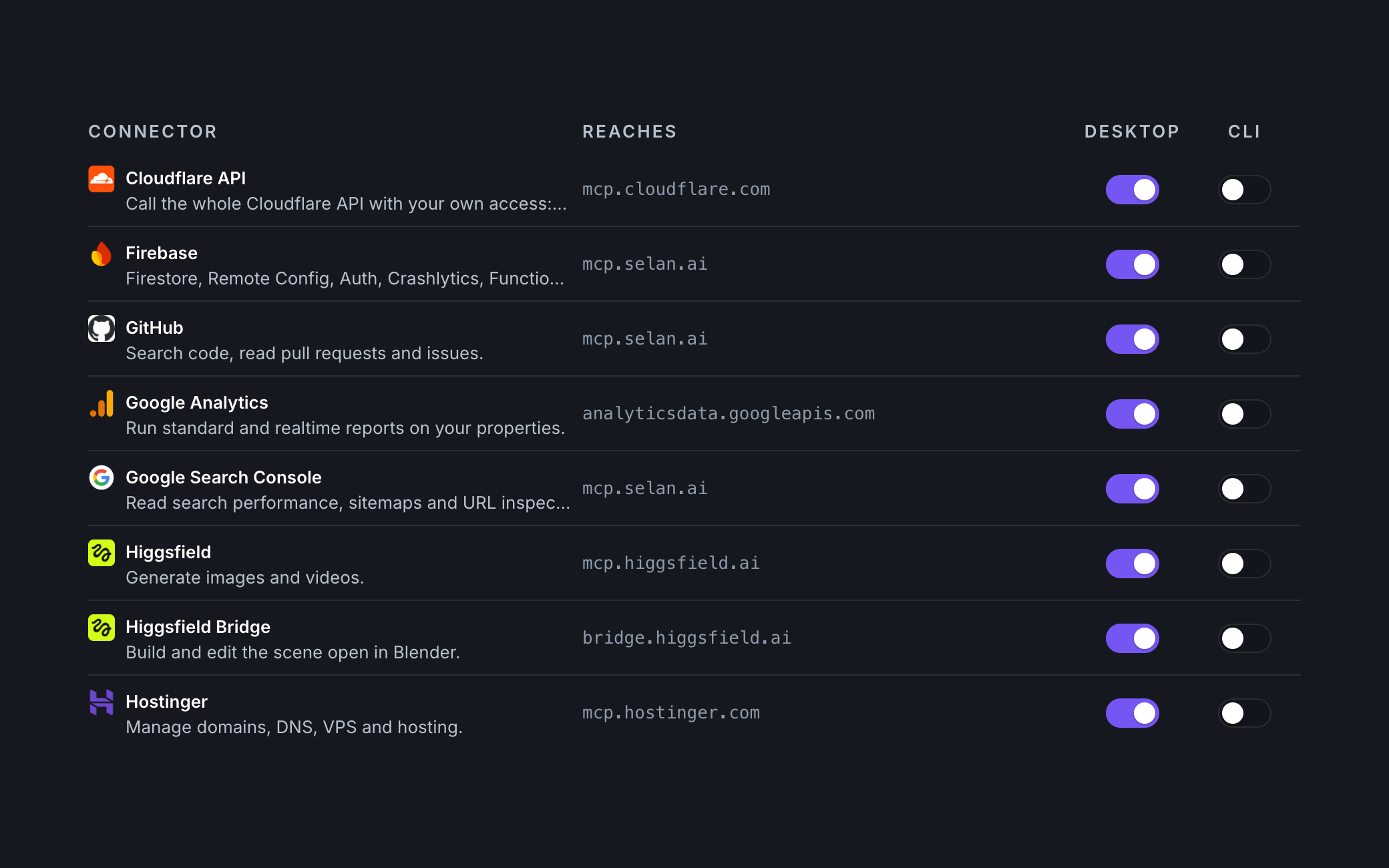 A developer's Connections page listing Cloudflare API, Firebase, GitHub, Google Analytics, Google Search Console, Higgsfield, Higgsfield Bridge and Hostinger, each with the host it reaches and a Desktop and a CLI switch