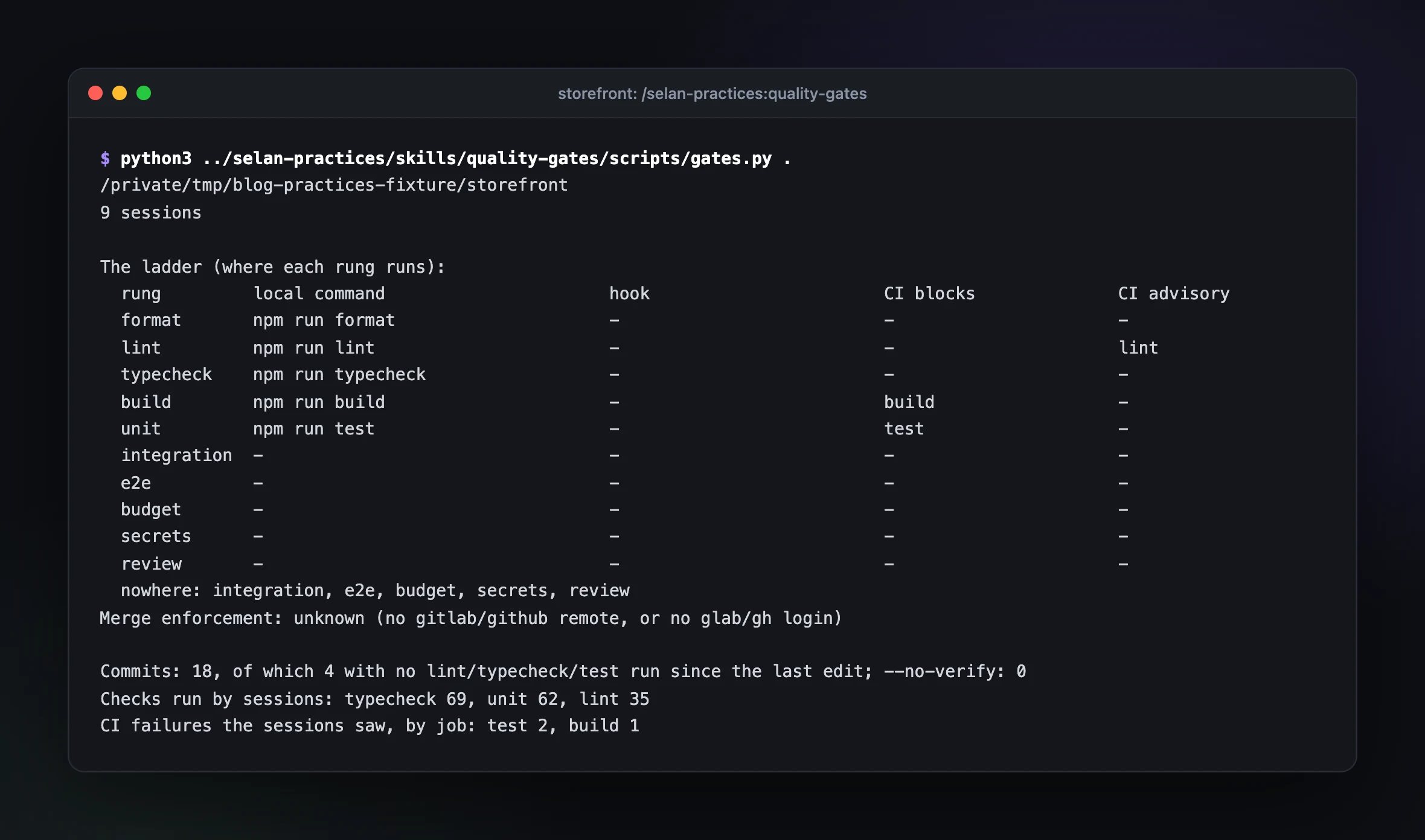 Terminal output of the quality gates script on a sample repository: a table of ten checks from format to review, with the local command, hook, blocking CI job and advisory CI job for each, and integration, e2e, budget, secrets and review run nowhere