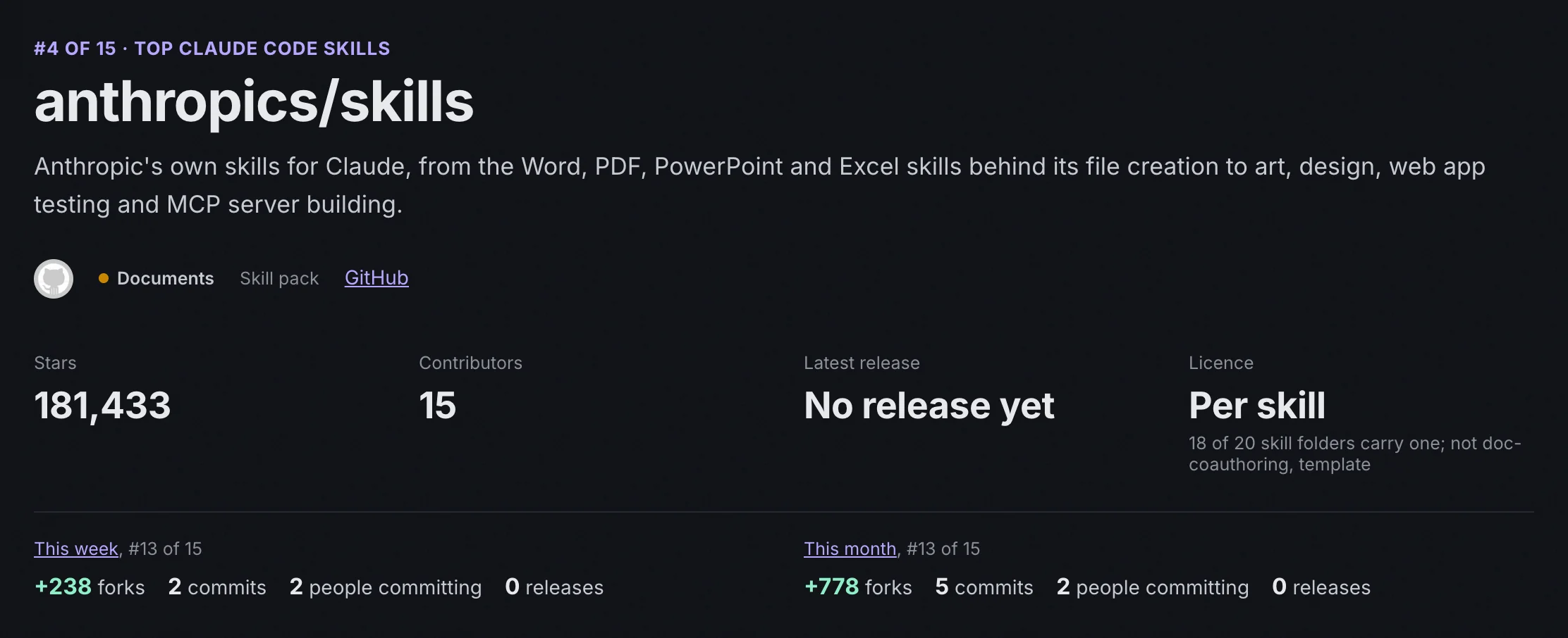 The page for anthropics/skills: its rank, description, category and type, then its stars, contributors, latest release and licence, and its forks, commits, people committing and releases this week and this month