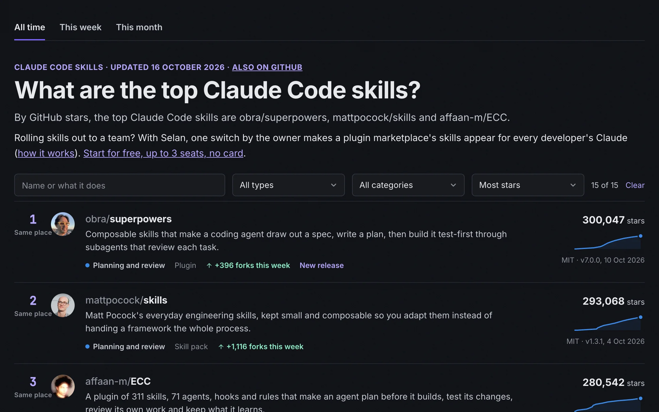 The Top Claude Code skills page: the All time, This week and This month tabs, the filters, and the first three repositories, each with its description, category, type, forks gained this week, star count and licence