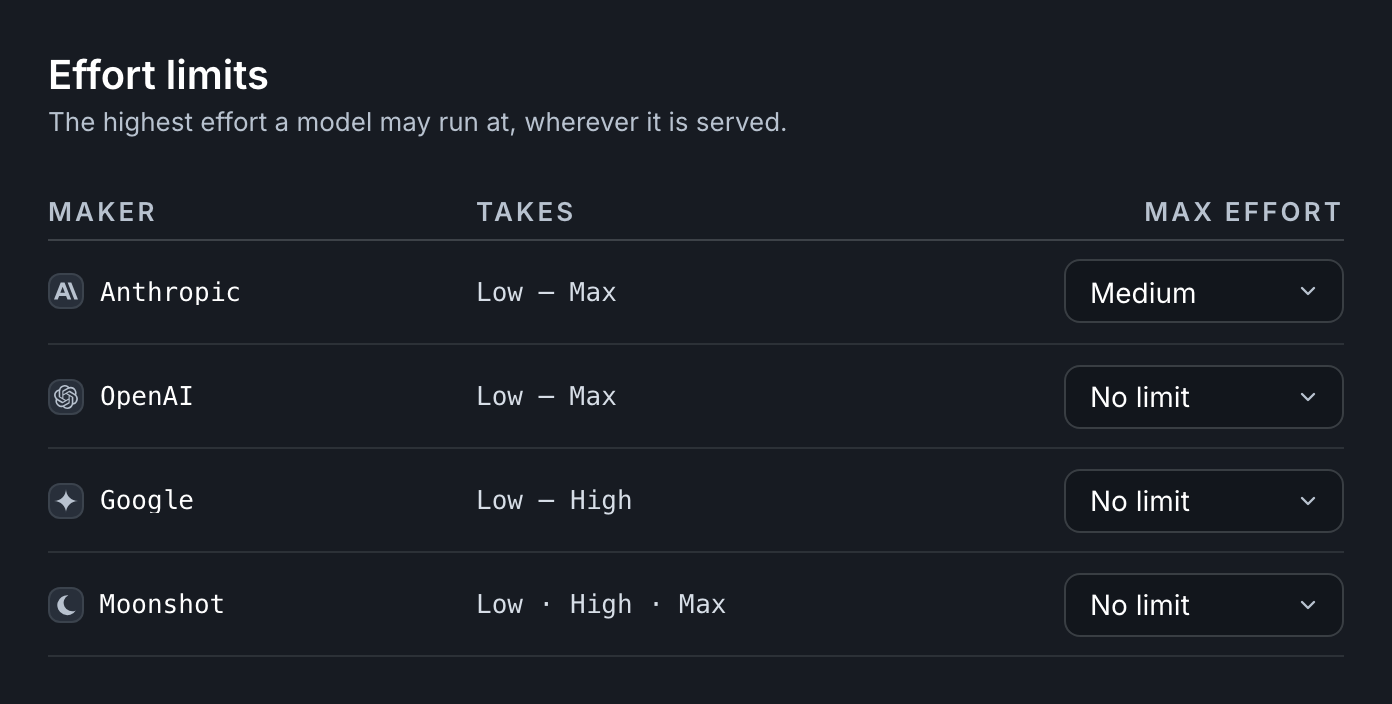 The Effort limits table on the Models screen, for a made-up company. Four makers are listed with the efforts their models take: Anthropic, Low to Max, with Max effort set to Medium; OpenAI, Low to Max; Google, Low to High; Moonshot, Low, High and Max. The last three have no limit.