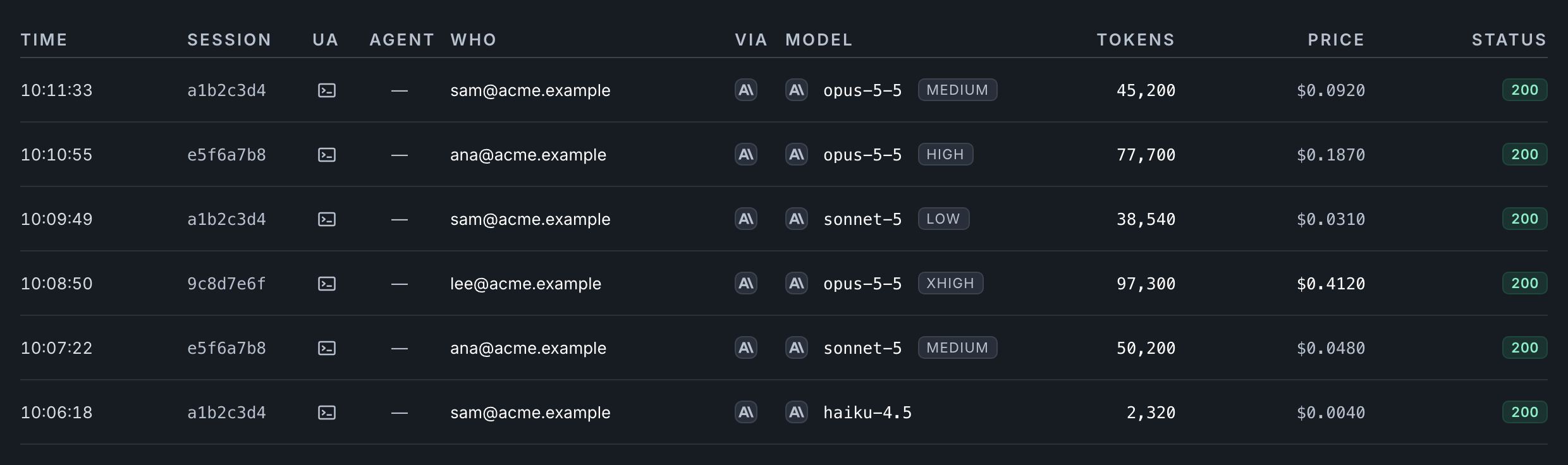 The Logs feed with six requests from three made-up Acme developers. Beside each model is the effort it ran at: medium, high, low, xhigh and medium. A Haiku 4.5 request that left the choice to the model shows no effort.