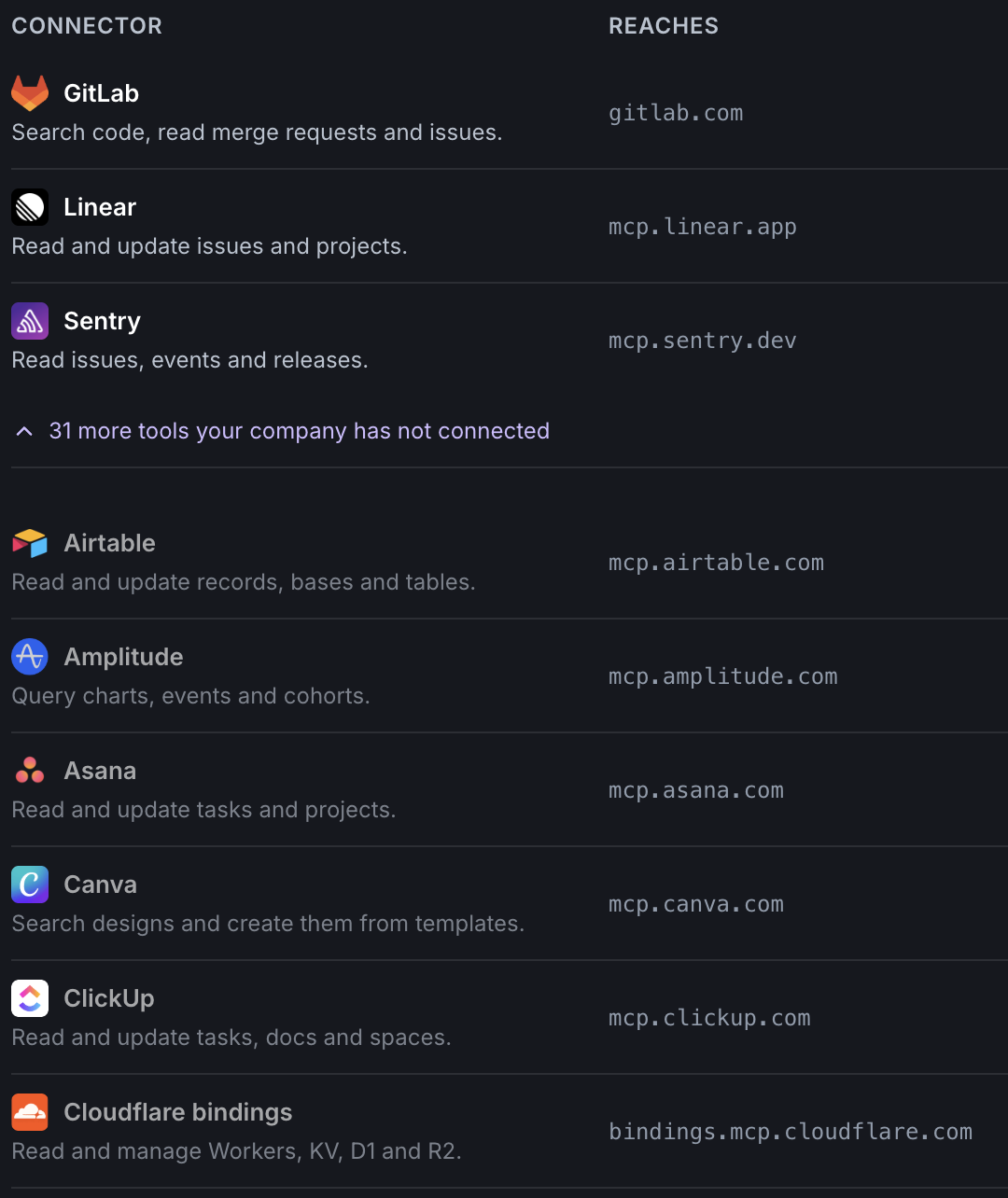 The connector catalog: GitLab, Linear and Sentry connected, the line 31 more tools your company has not connected, then Airtable, Amplitude, Asana, Canva, ClickUp and Cloudflare bindings, each beside the official host it reaches