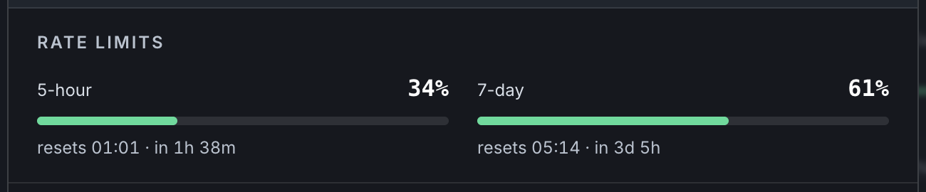 Rate limits: the 5-hour window at 34%, resets 20:03 — in 1h 37m; the 7-day window at 61%, resets 00:16 — in 3d 5h