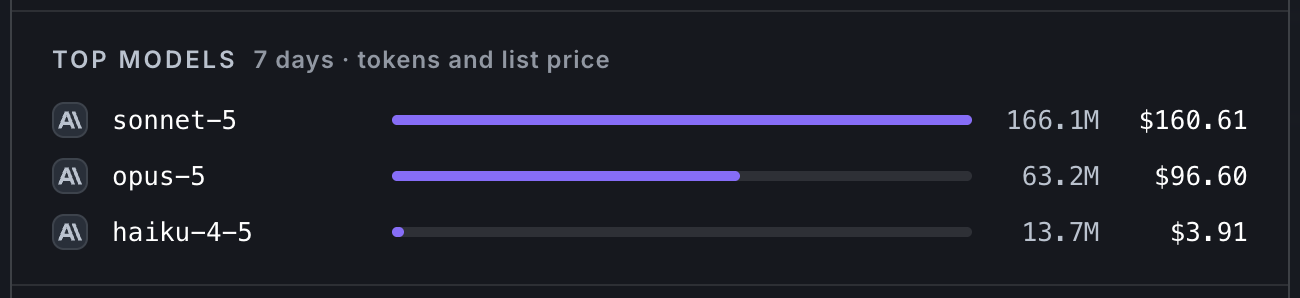 Top models over 7 days, tokens and list price: sonnet-5 at 166.1M tokens for $160.61, opus-5 at 63.2M for $96.60, haiku-4-5 at 13.7M for $3.91