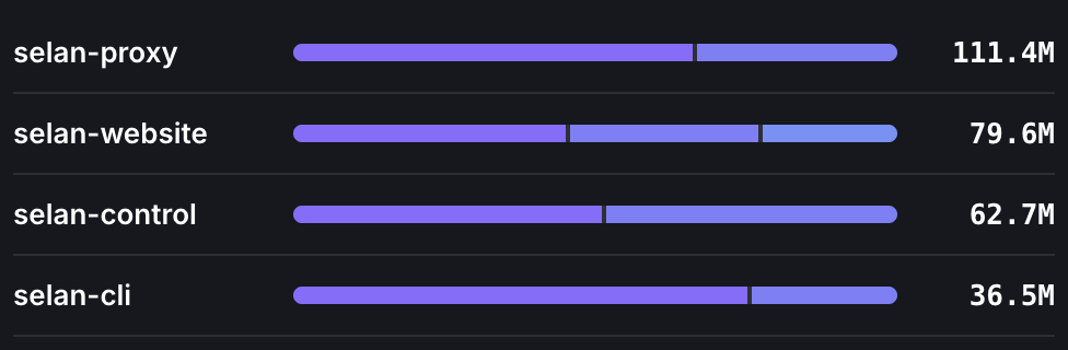 Four repository rows — selan-proxy, selan-website, selan-control, selan-cli — each bar split into per-person segments, with token totals from 111.4M down to 36.5M