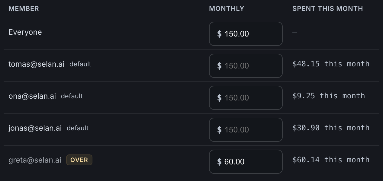 The spend limits table: Everyone on a $150 monthly default; tomas, ona and jonas on the default having spent $48.15, $9.25 and $30.90 this month; greta flagged OVER with a $60 cap and $60.14 spent