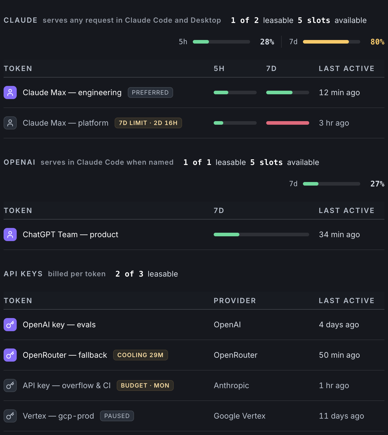 Three credential groups: Claude serving any request, its pool at 28% of the 5-hour window and 80% of the 7-day; OpenAI serving when named; API keys billed per token. Seven rows — Claude Max engineering preferred, Claude Max platform at its weekly limit for another 2 days 16 hours, ChatGPT Team, an OpenAI evals key, OpenRouter cooling off for 35 minutes, an Anthropic key over its day budget until Monday, and Vertex paused — each with when it last served