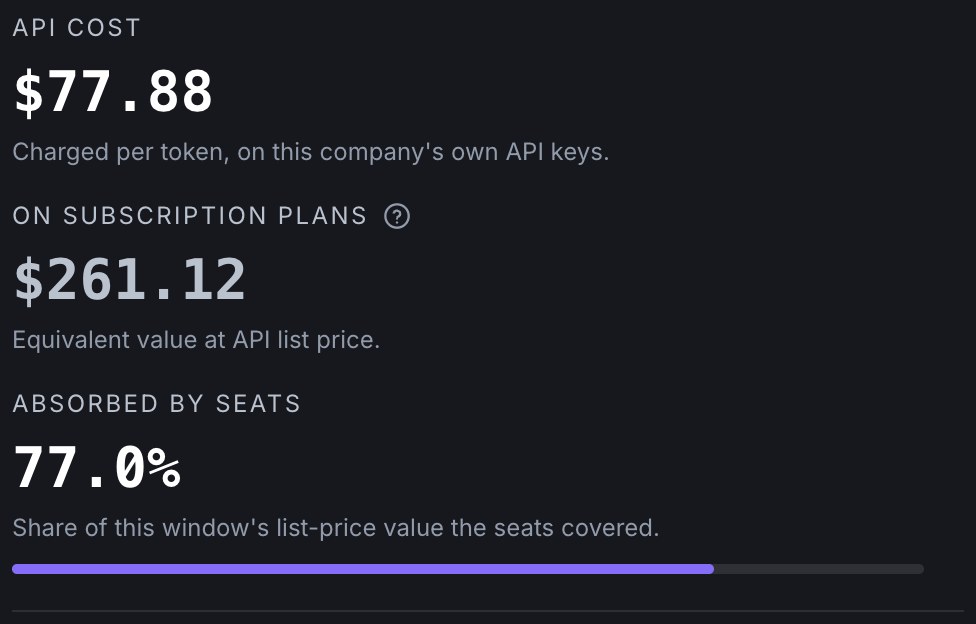 Three stacked figures: API cost $77.88 charged per token on the company's own keys, $261.12 equivalent value at API list price on subscription plans, and 77.0% of the window's list-price value absorbed by the seats, with a progress bar